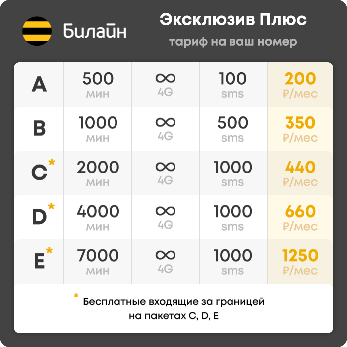 Тариф на действующий номера Билайн "Эксклюзив Плюс", абонентская плата от 200 руб/мес. Безлимитный интернет в 4G.